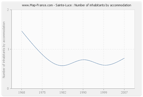 Sainte-Luce : Number of inhabitants by accommodation