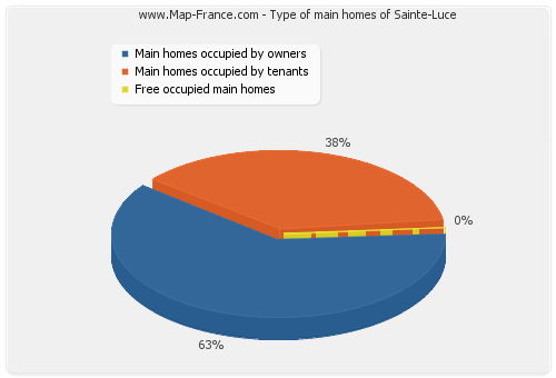 Type of main homes of Sainte-Luce