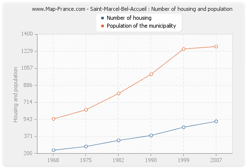 Saint-Marcel-Bel-Accueil : Number of housing and population