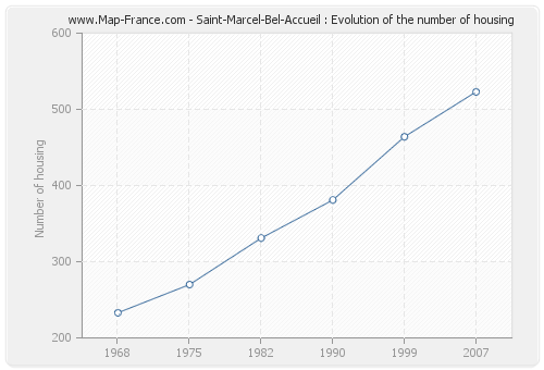Saint-Marcel-Bel-Accueil : Evolution of the number of housing