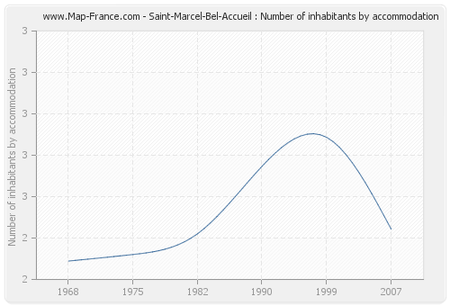 Saint-Marcel-Bel-Accueil : Number of inhabitants by accommodation