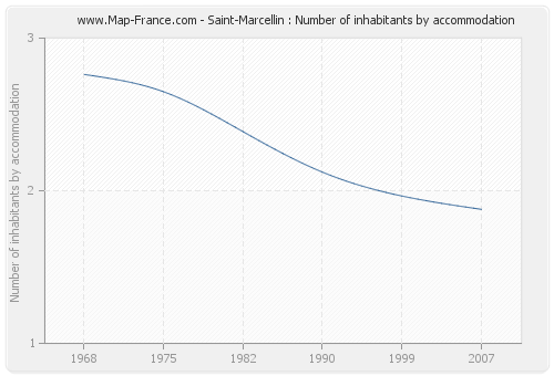Saint-Marcellin : Number of inhabitants by accommodation