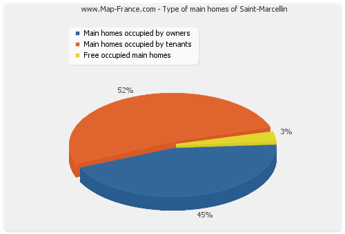 Type of main homes of Saint-Marcellin