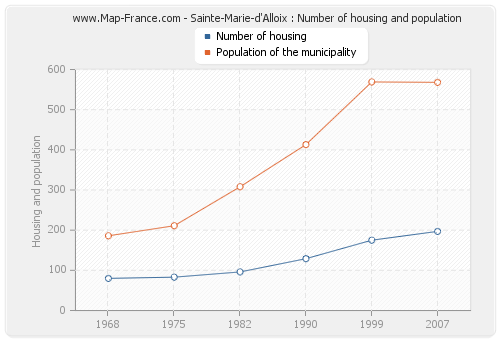 Sainte-Marie-d'Alloix : Number of housing and population