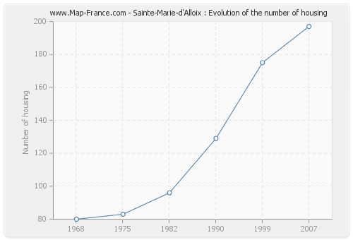 Sainte-Marie-d'Alloix : Evolution of the number of housing
