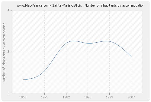 Sainte-Marie-d'Alloix : Number of inhabitants by accommodation