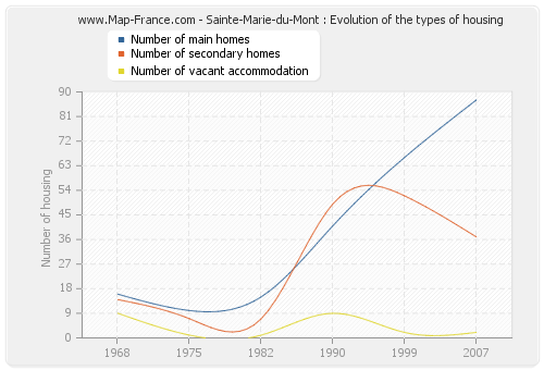 Sainte-Marie-du-Mont : Evolution of the types of housing