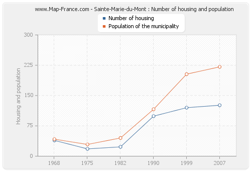 Sainte-Marie-du-Mont : Number of housing and population