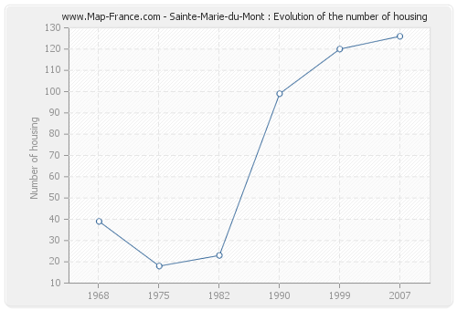 Sainte-Marie-du-Mont : Evolution of the number of housing