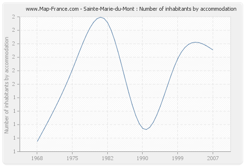 Sainte-Marie-du-Mont : Number of inhabitants by accommodation