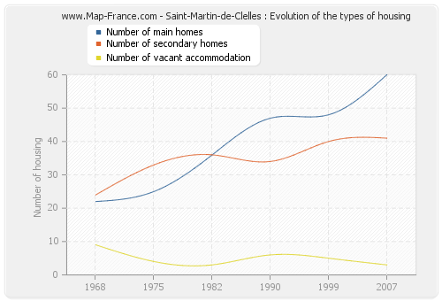 Saint-Martin-de-Clelles : Evolution of the types of housing