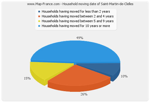 Household moving date of Saint-Martin-de-Clelles