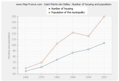 Saint-Martin-de-Clelles : Number of housing and population