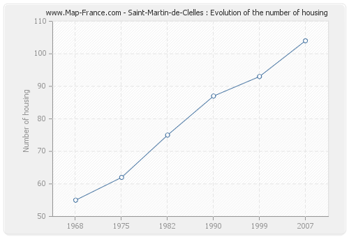 Saint-Martin-de-Clelles : Evolution of the number of housing