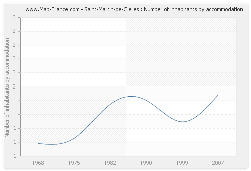 Saint-Martin-de-Clelles : Number of inhabitants by accommodation