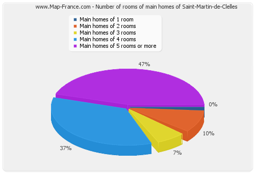 Number of rooms of main homes of Saint-Martin-de-Clelles