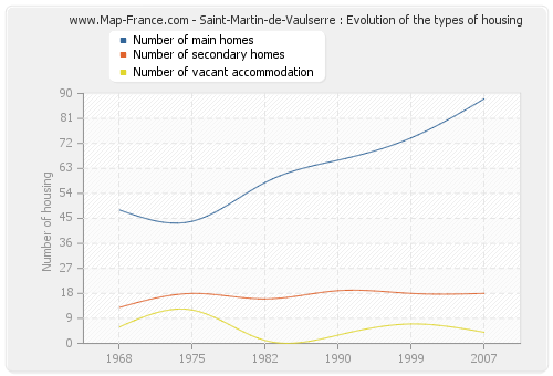 Saint-Martin-de-Vaulserre : Evolution of the types of housing