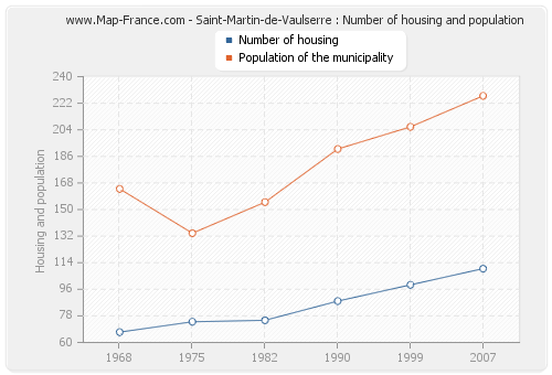 Saint-Martin-de-Vaulserre : Number of housing and population