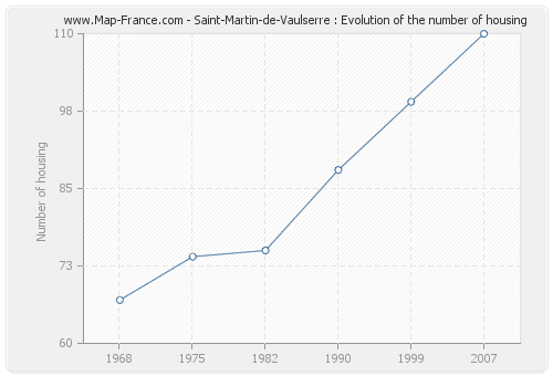 Saint-Martin-de-Vaulserre : Evolution of the number of housing