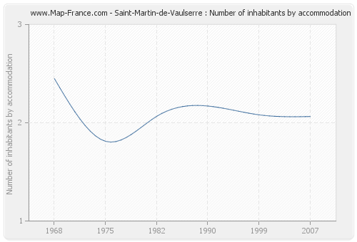 Saint-Martin-de-Vaulserre : Number of inhabitants by accommodation