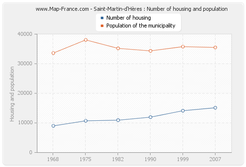 Saint-Martin-d'Hères : Number of housing and population