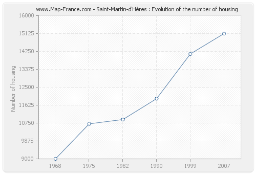 Saint-Martin-d'Hères : Evolution of the number of housing