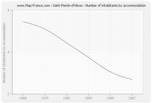 Saint-Martin-d'Hères : Number of inhabitants by accommodation