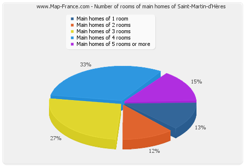 Number of rooms of main homes of Saint-Martin-d'Hères