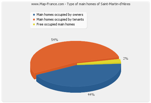 Type of main homes of Saint-Martin-d'Hères