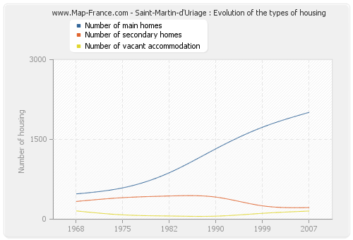 Saint-Martin-d'Uriage : Evolution of the types of housing