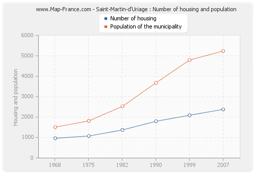 Saint-Martin-d'Uriage : Number of housing and population