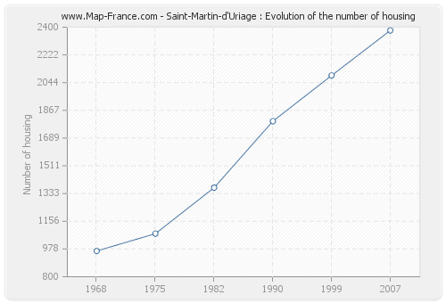 Saint-Martin-d'Uriage : Evolution of the number of housing