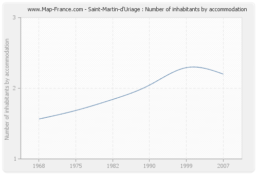 Saint-Martin-d'Uriage : Number of inhabitants by accommodation