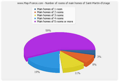 Number of rooms of main homes of Saint-Martin-d'Uriage