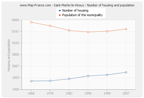 Saint-Martin-le-Vinoux : Number of housing and population