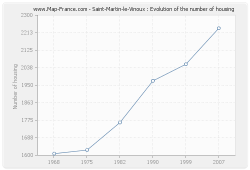 Saint-Martin-le-Vinoux : Evolution of the number of housing