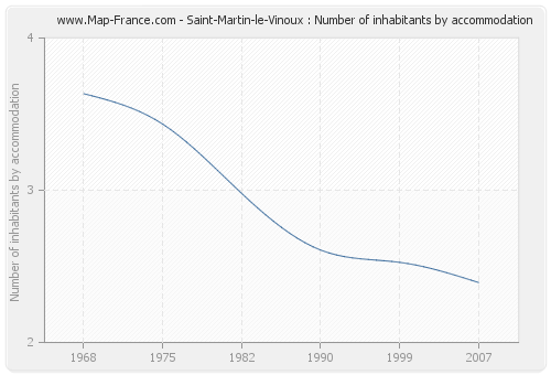 Saint-Martin-le-Vinoux : Number of inhabitants by accommodation