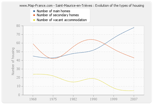 Saint-Maurice-en-Trièves : Evolution of the types of housing