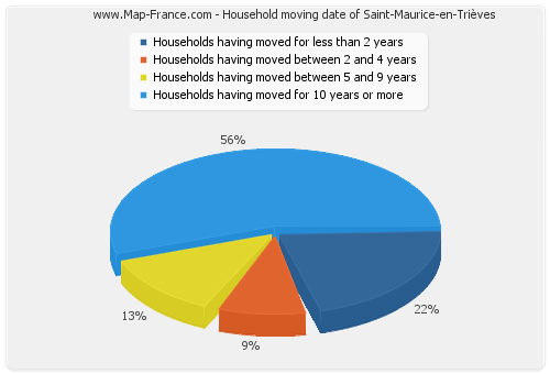 Household moving date of Saint-Maurice-en-Trièves