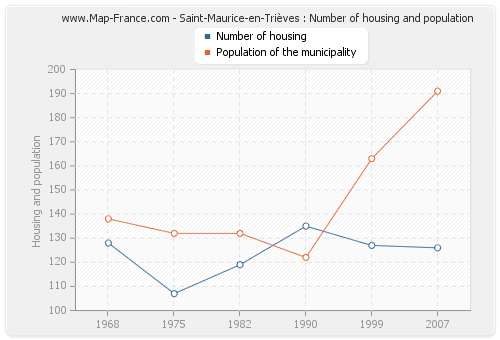 Saint-Maurice-en-Trièves : Number of housing and population