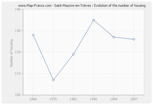 Saint-Maurice-en-Trièves : Evolution of the number of housing