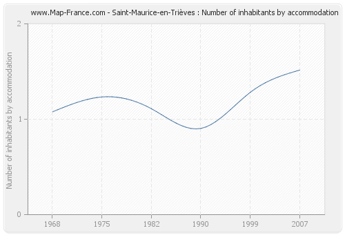 Saint-Maurice-en-Trièves : Number of inhabitants by accommodation