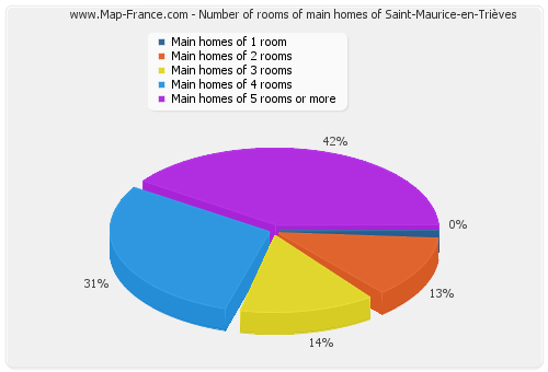 Number of rooms of main homes of Saint-Maurice-en-Trièves