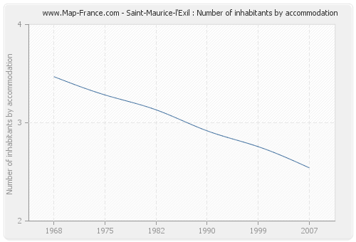 Saint-Maurice-l'Exil : Number of inhabitants by accommodation