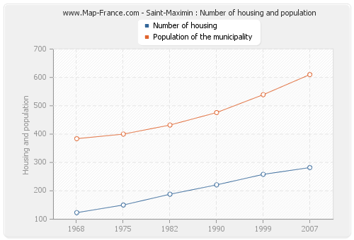 Saint-Maximin : Number of housing and population