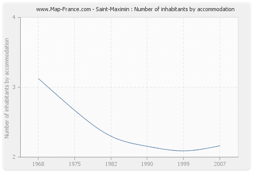 Saint-Maximin : Number of inhabitants by accommodation