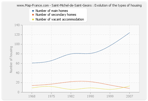 Saint-Michel-de-Saint-Geoirs : Evolution of the types of housing