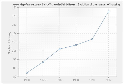 Saint-Michel-de-Saint-Geoirs : Evolution of the number of housing