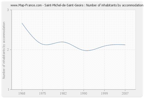Saint-Michel-de-Saint-Geoirs : Number of inhabitants by accommodation
