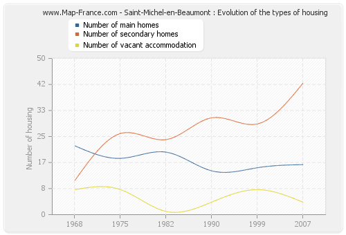 Saint-Michel-en-Beaumont : Evolution of the types of housing